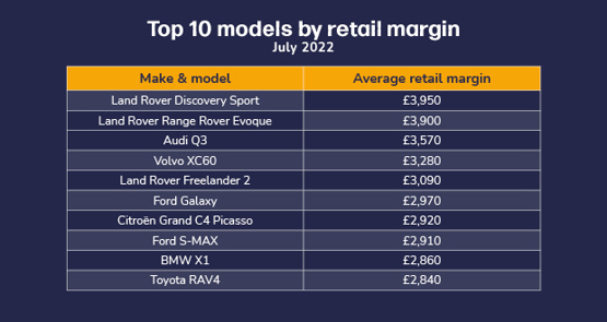 Dealer Auction Retail Margin Monitor by model, July 2022