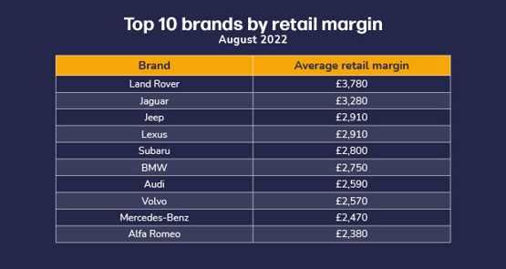 Dealer Auction Retail Margin Monitor rankings by brand, August 2022