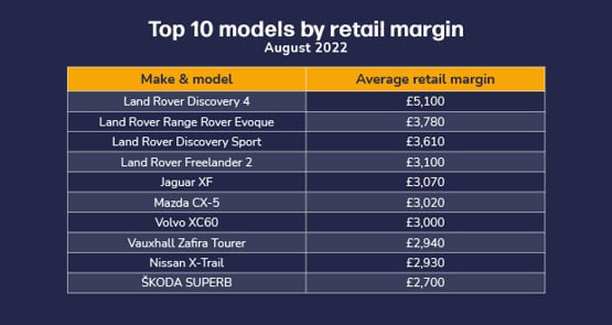 Dealer Auction Retail Margin Monitor rankings by model, August 2022