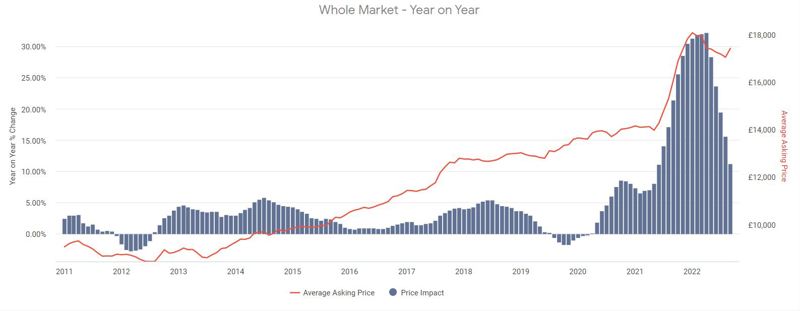 Auto Trader's Retail Price Index chart, September 2022