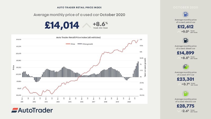 Auto Trader Retail Price Index, used car values analysis for October 2020