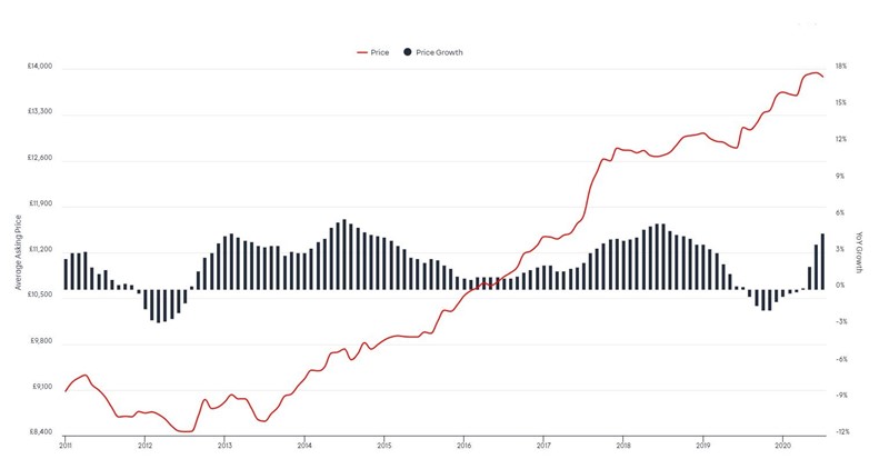 Used car pricing data drawn from Auto Trader's monthly Retail Price Index, July 2020