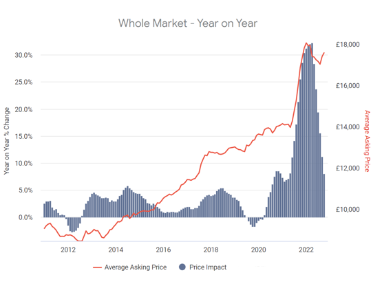 Fourth consecutive month of used car price increases on Auto