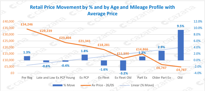 Cazana COVID-19 lockdown used car pricing data by vehicle age and mileage