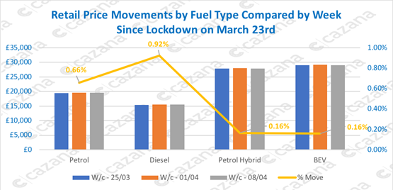 Cazana data on car retail price movements since COVID-19 coronavirus lockdown