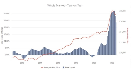 Used car price growth remains 41.5% ahead of pre-pandemic levels