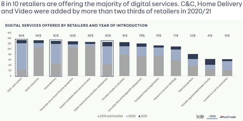 Data related to the breadth of car dealers' digital marketing offerings