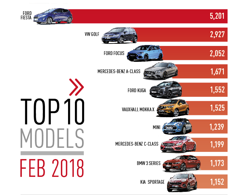 Top 10 cars by registration February 2018