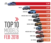 Top 10 cars by registration February 2018