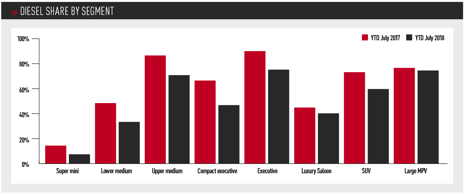 Diesel share by segment