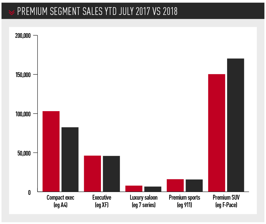 Premium segment sales YTD July 2017 vs 2018