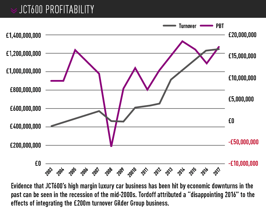 JCT 600 turnover vs profitability 2003-2017