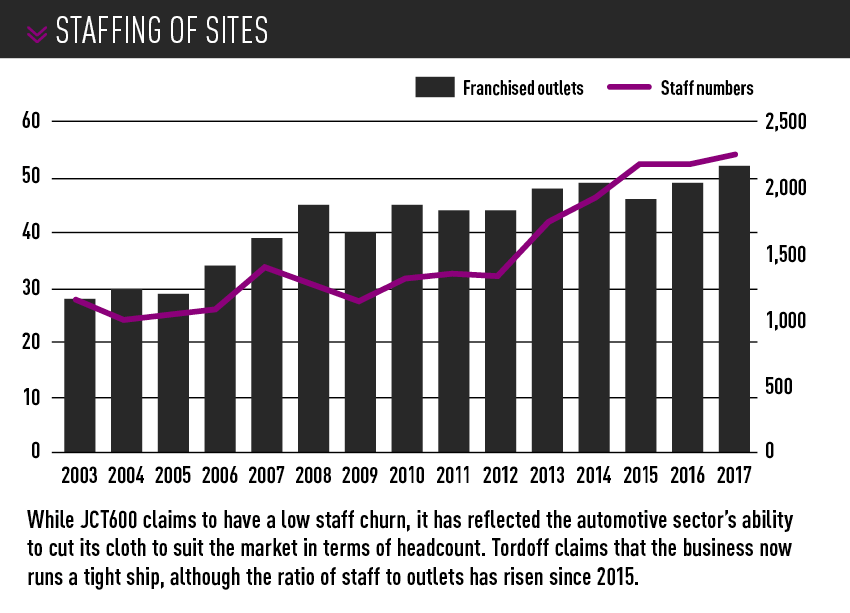 JCT600 staffing levels - 2003-2017