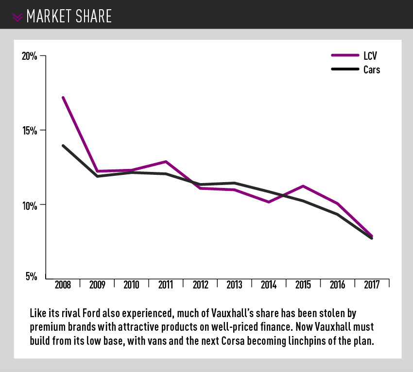 Vauxhall market share - LCVs and cars