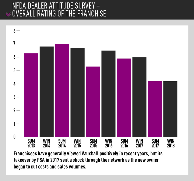 NFDA Dealer Attitude Survey –  overall rating of Vauxhall franchise