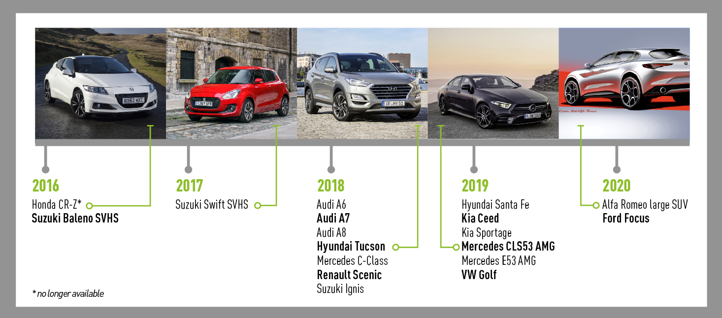 Mild hybrids 2016-2020