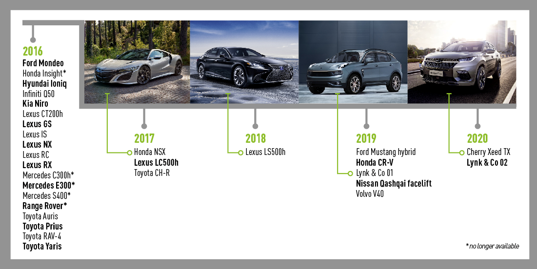 Full hybrid models 2016-2020