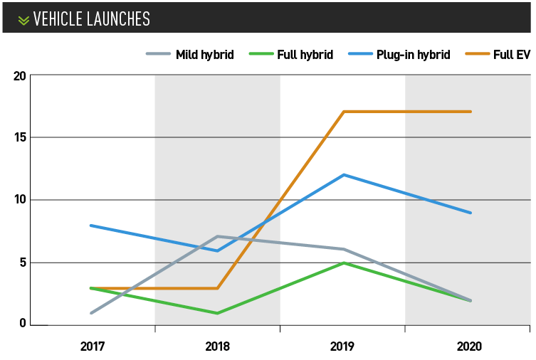 Alternative fuel vehicle launches 2017-2020