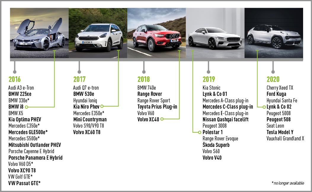 Plug-in hybrids 2016-2020