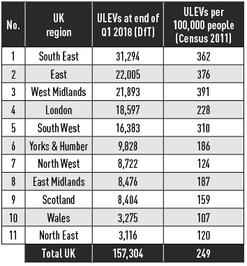 UK Ulev registrations by region