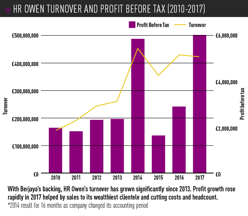 HR Owen turnover and profit