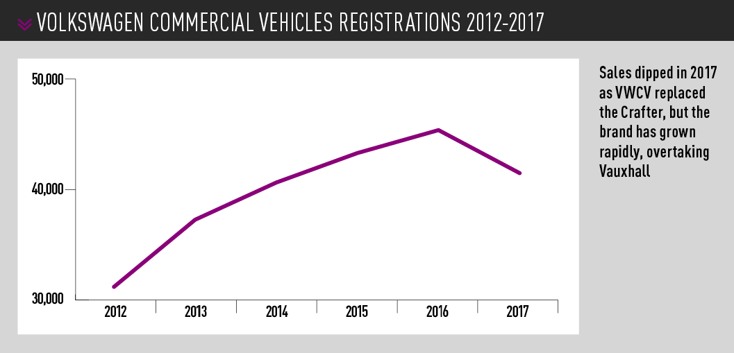 volkswagen commercial vehicles registrations 2012-2017