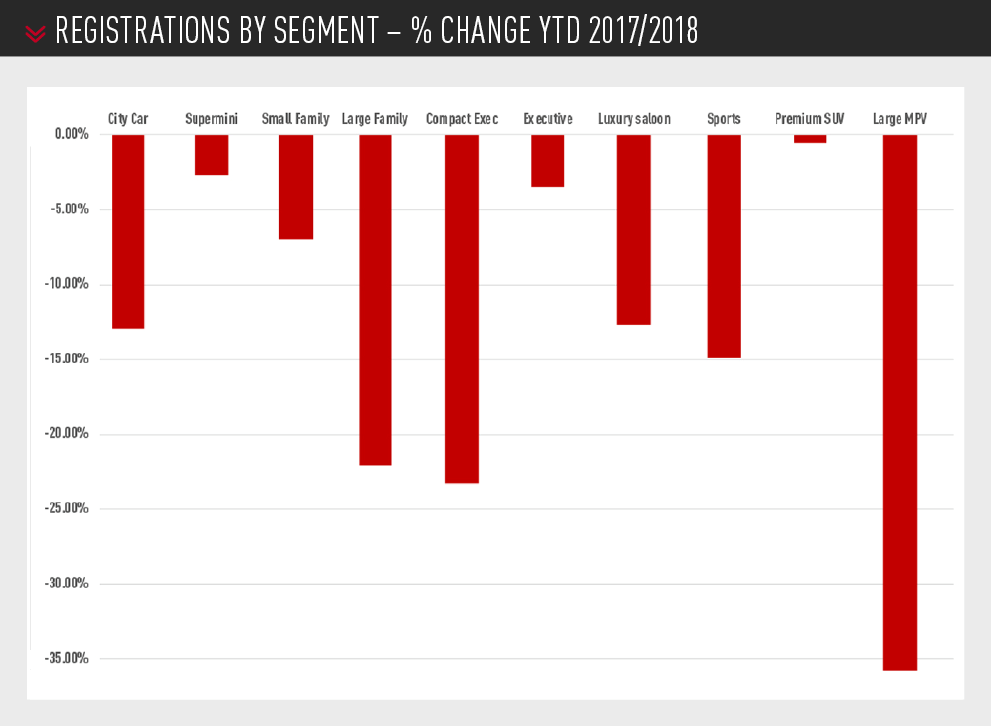 REgistrations by segment – % change ytd 2017/2018