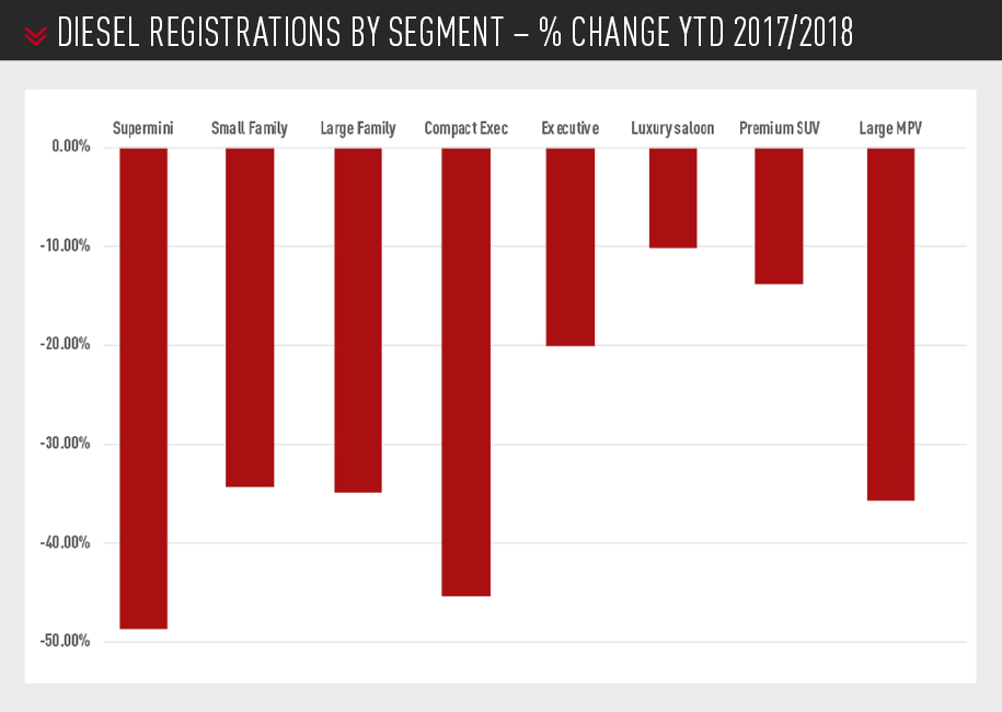 diesel registrations by segment – % change ytd 2017/2018