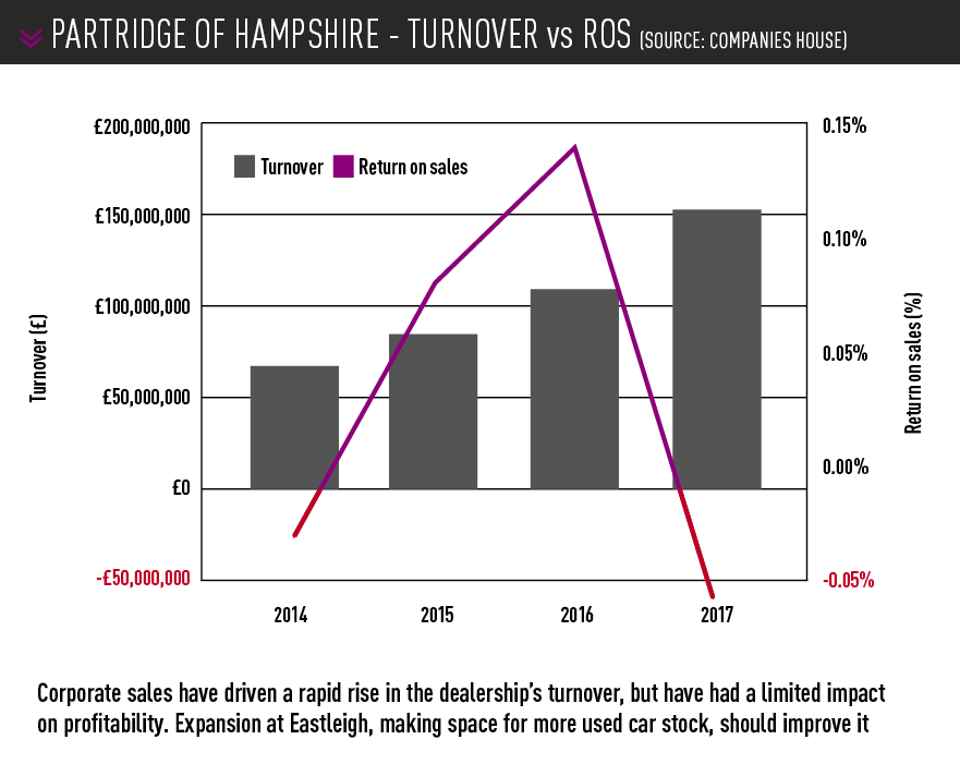 Partridge of hampshire turnover graph