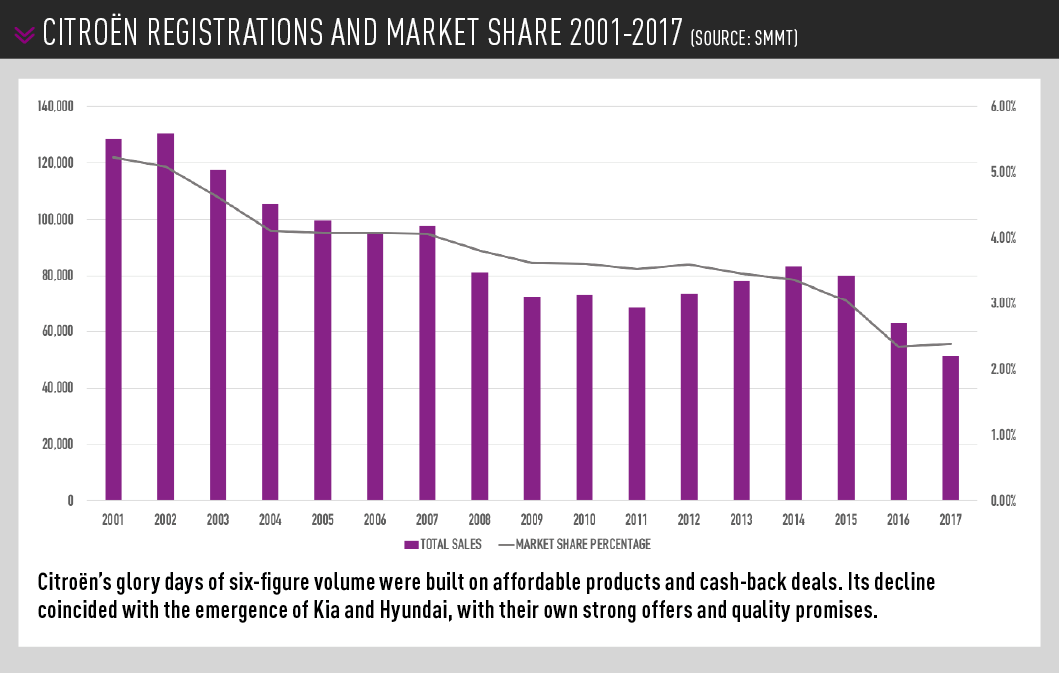 Citroën REGISTRATIONS AND MARKET SHARE 2001-2017 (SOURCE: SMMT)