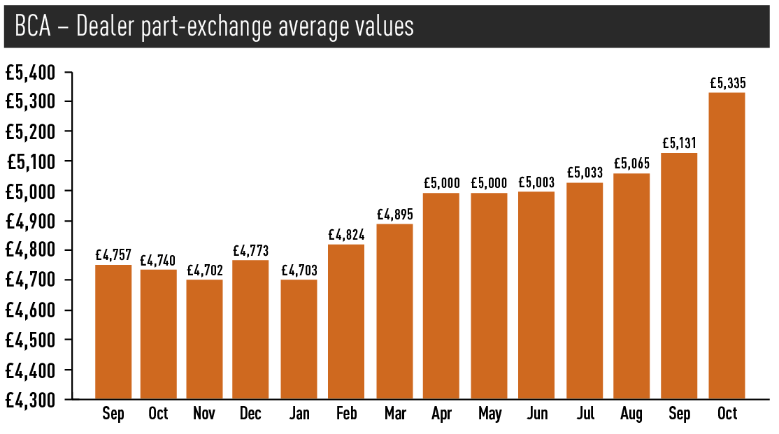 BCA – Dealer part-exchange average values
