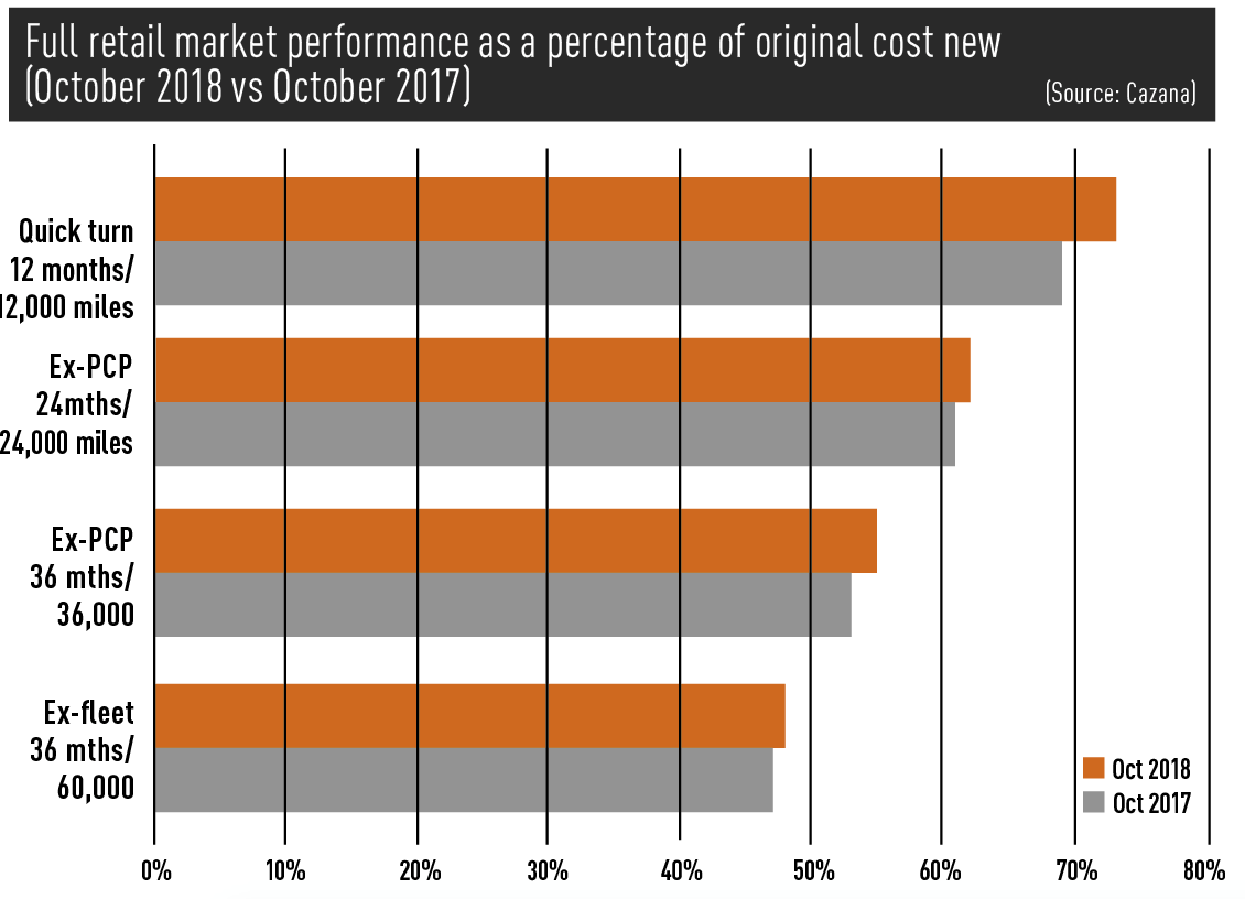 Full retail market performance as a percentage of original cost new  (October 2018 vs October 2017) 				(Source: Cazana)