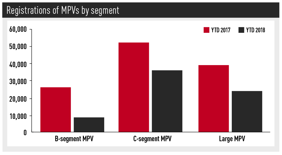 Registrations of MPVs by segment