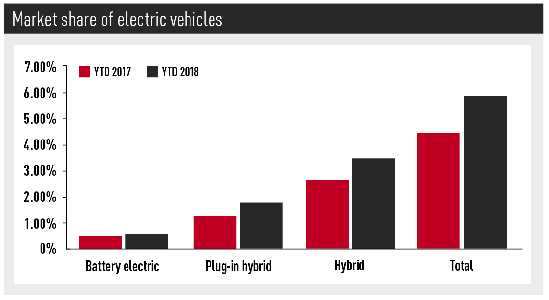 Market share of electric vehicles