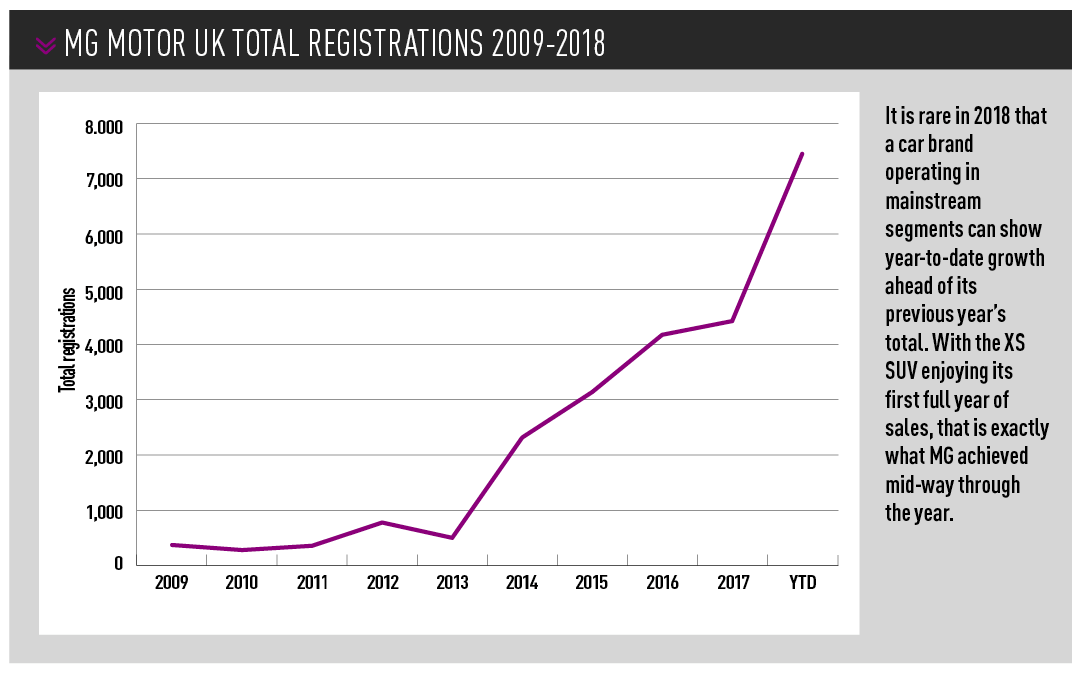 mg motor uk total REGISTRATIONS 2009-2018