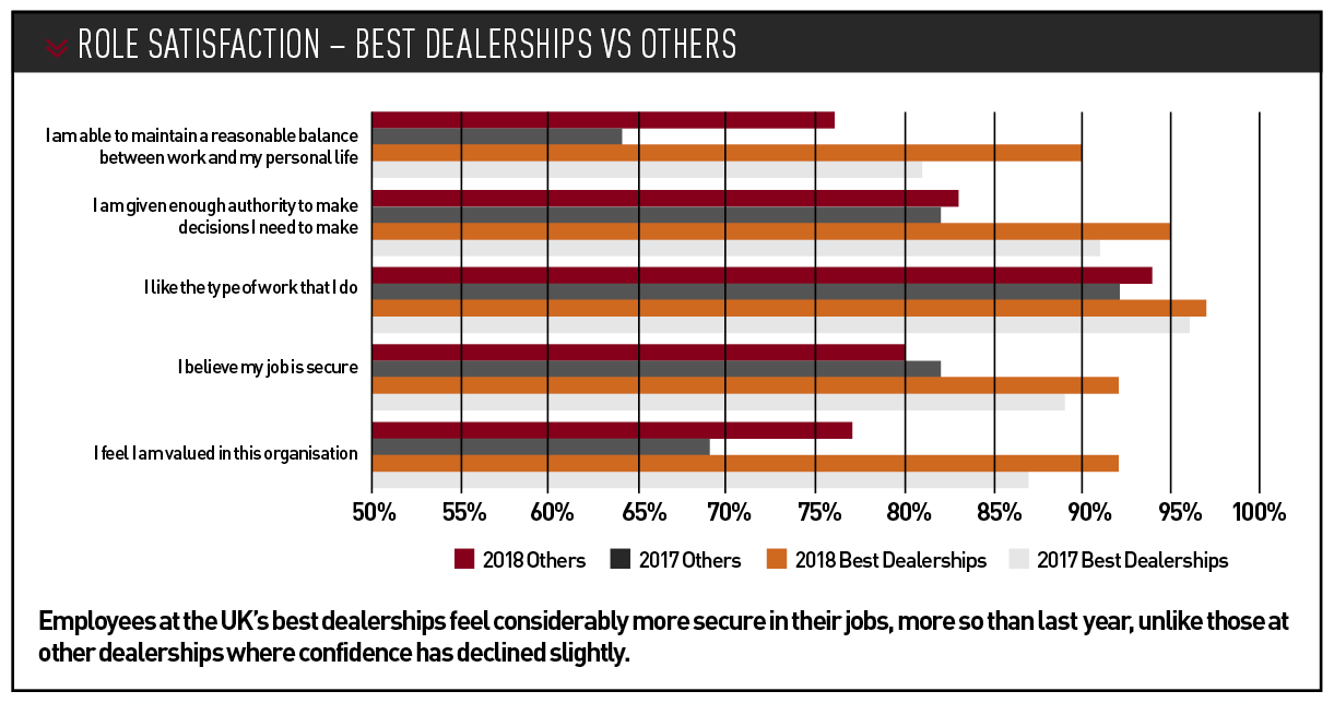 Role satisfaction – best dealerships vs others