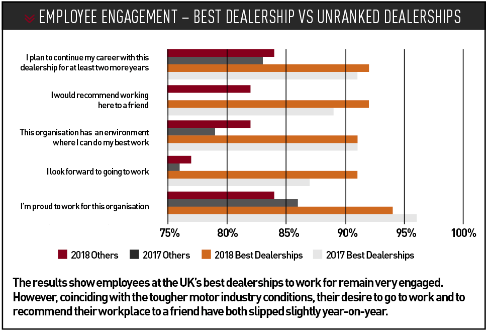 Employee engagement – best dealership vs unranked dealerships