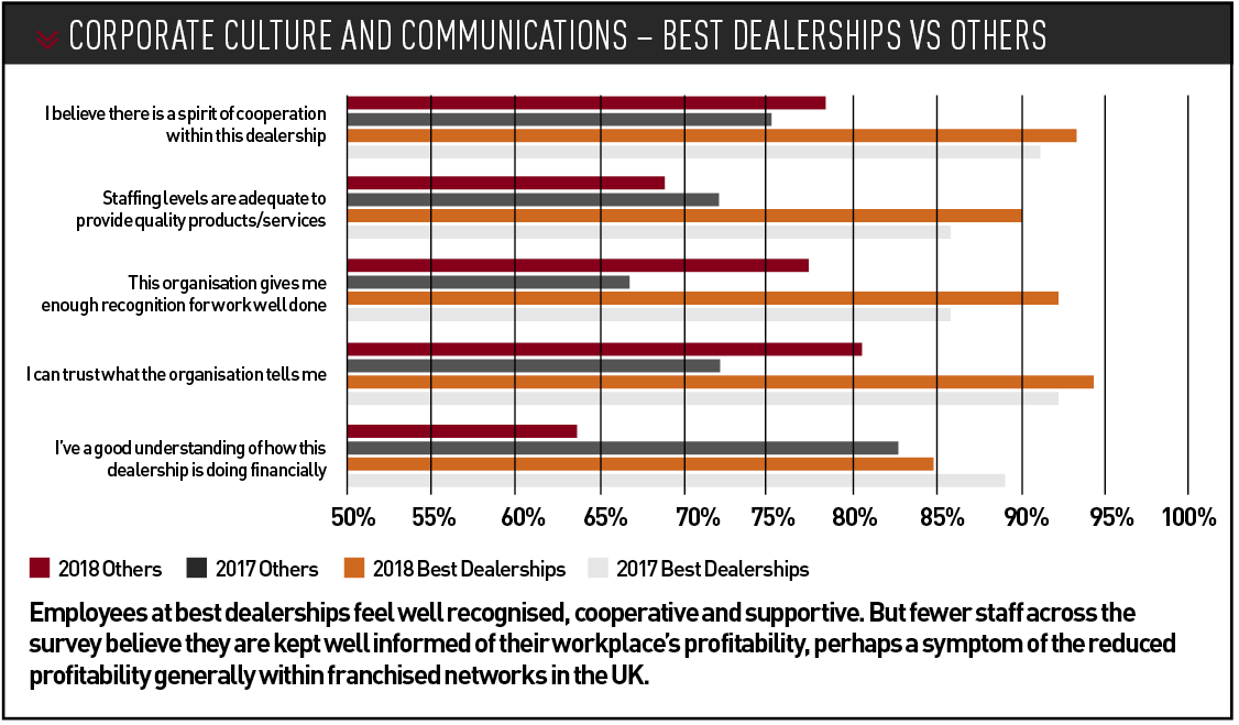 Corporate culture and communications – best dealerships vs others