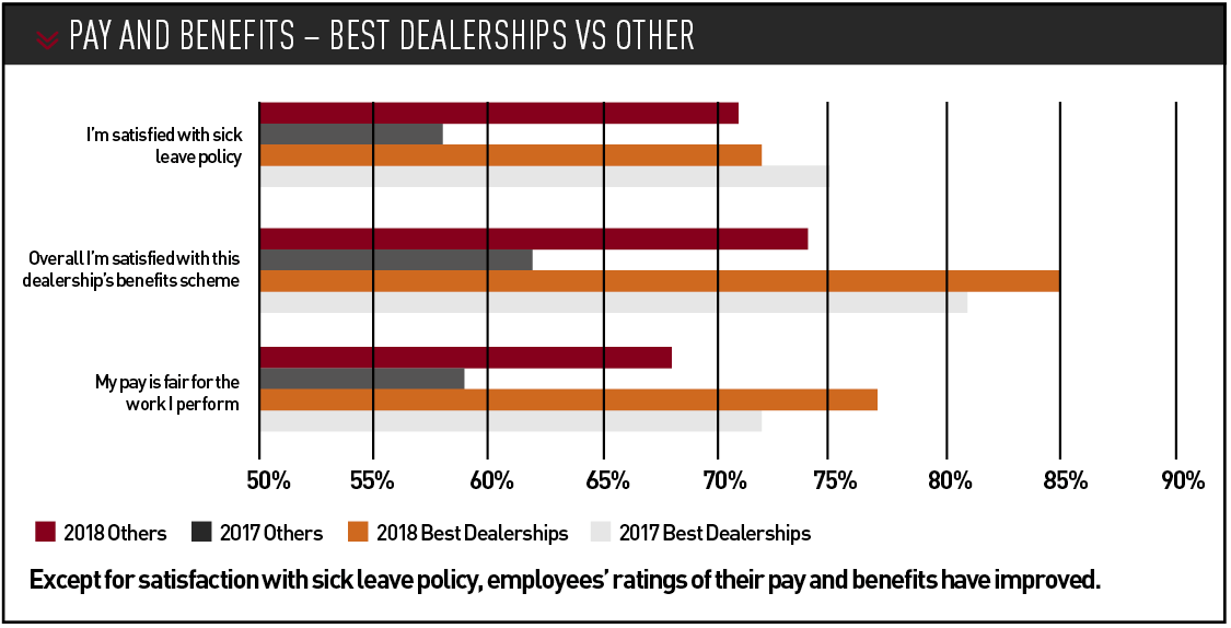 Pay and benefits – best dealerships vs other