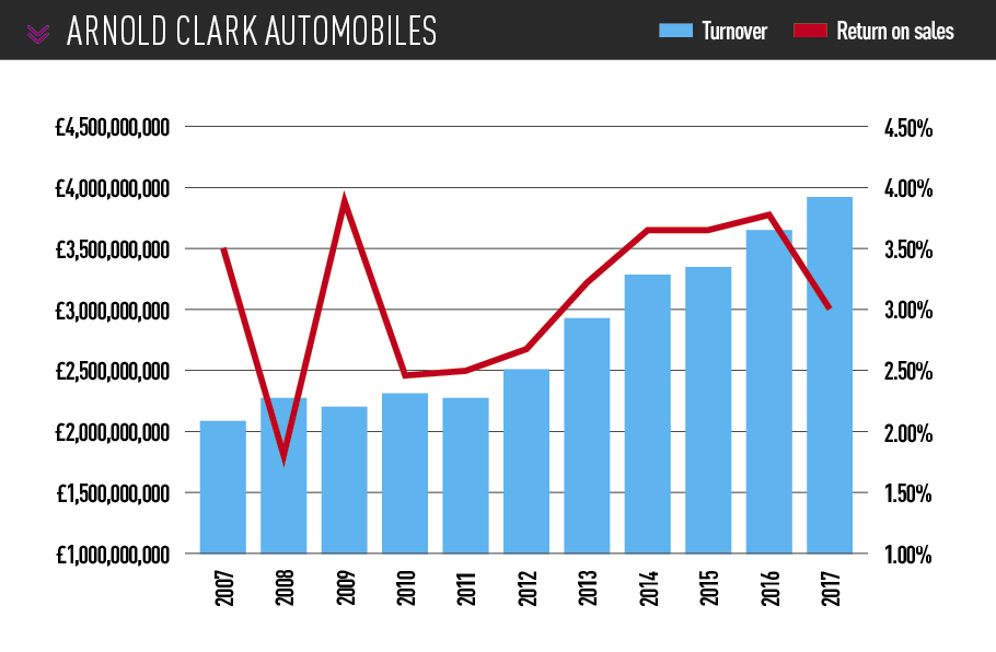 ARNOLD CLARK automobiles turnover and profitability