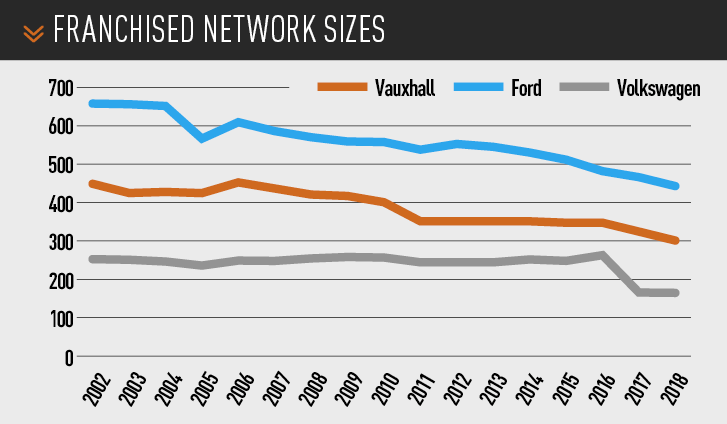 franchised network sizes - ford vs vauxhall vs volkswagen