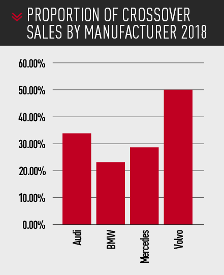 PROPORTION OF CROSSOVER SALES BY MANUFACTURER 2018