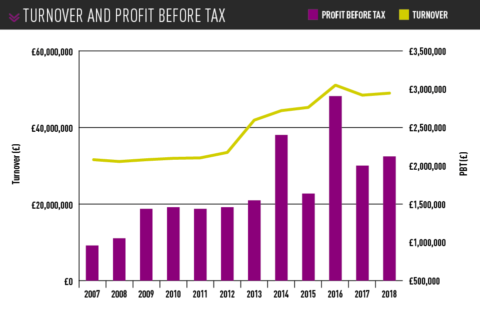 Mitchell Group turnover and profit before tax