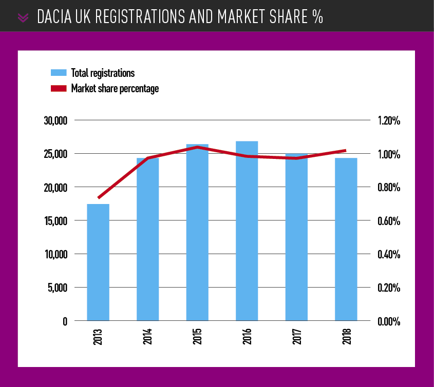 Dacia UK registrations