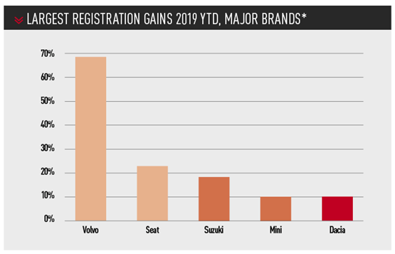 LARGEST REGISTRATION GAINS 2019 YTD, MAJOR BRANDS*