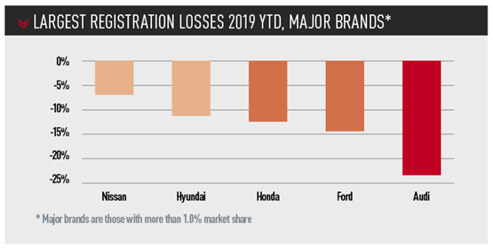 largest REGISTRATION losses 2019 ytd, major brands*