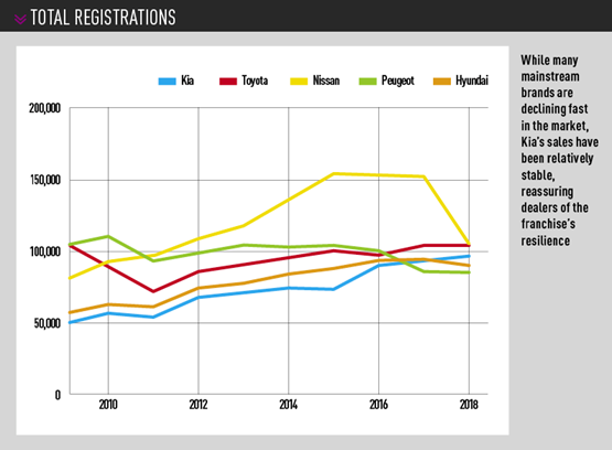 total registrations Kia vs rivals