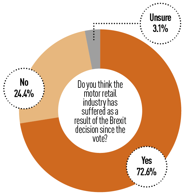 AM Brexit poll 2019: Has the motor retail industry suffered