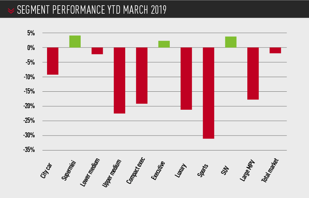 New car segment performance YTD March 2019