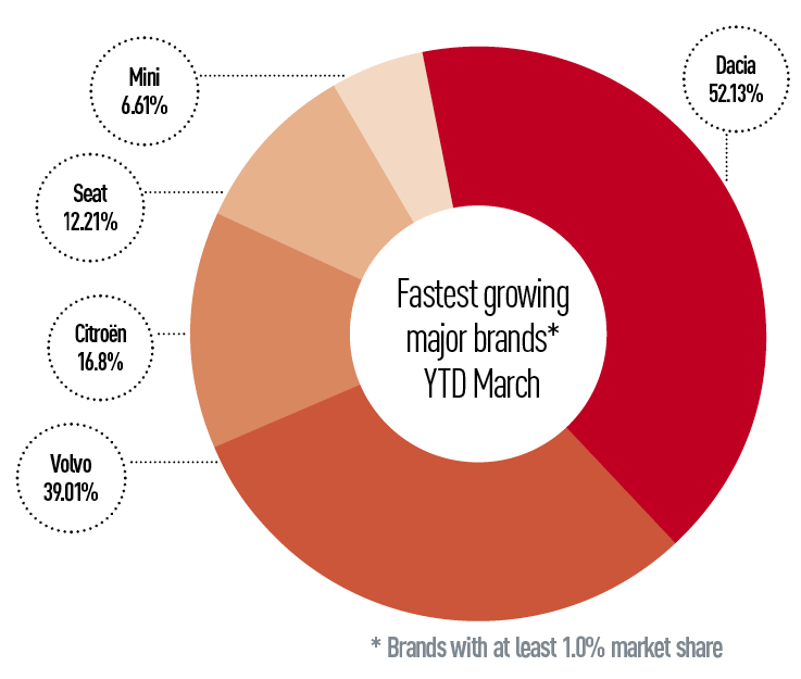 Biggest new car registrations risers March 2019